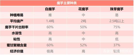 一致魔芋冲刺北交所“魔芋第一股” 网红食材赛道跑出拟上市公司